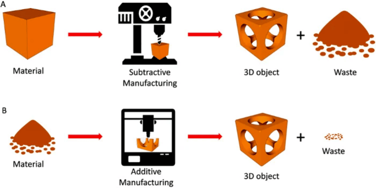 Metal 3D Printing vs CNC Machining vs Metal Casting: A Complete Comparison Guide